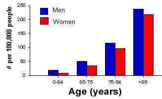 Graphic of Table for Seniors Nonfatal Fall Related to TBI's